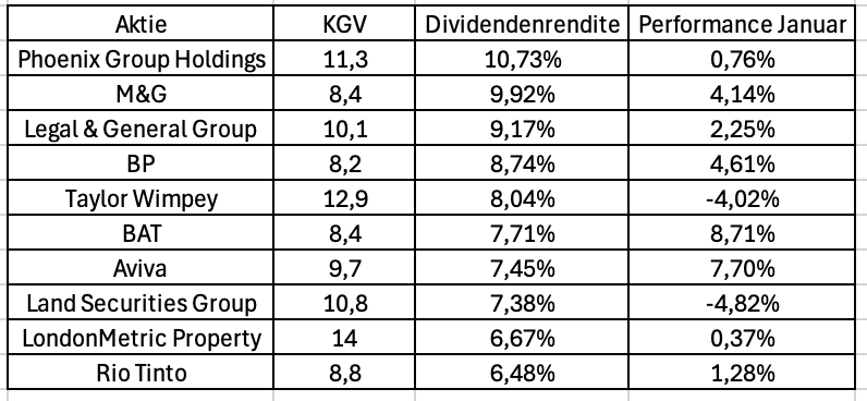 Großbritannien Aktien mit hohen Dividenden und niedrigen KGVs