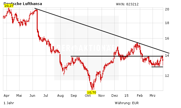 Deutsche Lufthansa Der Nach Dem Absturz Aktie Knickt Weiter Ein Der Aktionar