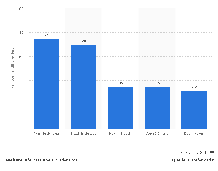 Balkendiagramm mit den Marktwerten der wichtigsten Spieler von Ajax Amsterdam