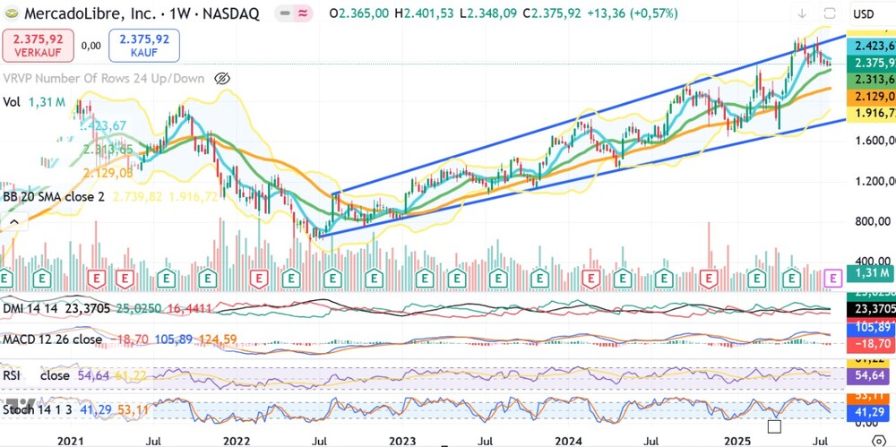 MercadoLibre Inc. Chart