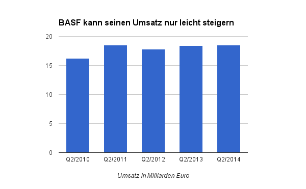 BASF, Chemie, Aktie, BASF kann seinen Umsatz nur leicht steigern