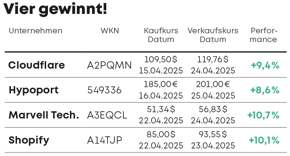 Tabelle "Vier gewinnt!"