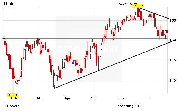 Linde Aktie Das Sagen Die Analysten Vor Den Zahlen Der Aktionar