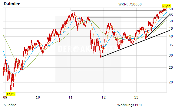 Chart Check Daimler Aktie Bleibt Einer Der Top Werte Im Dax Der Aktionar