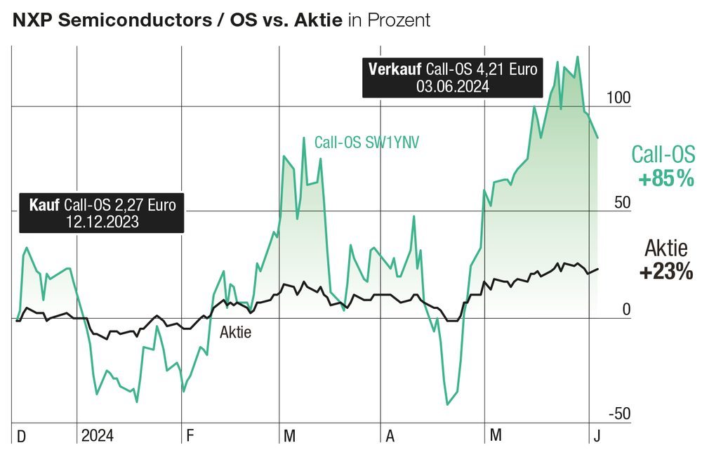 Chartvergleich zwischen Aktie NXP Semiconductors und Optionsschein