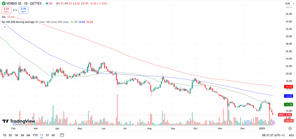 Verbio Chart 1 Jahr