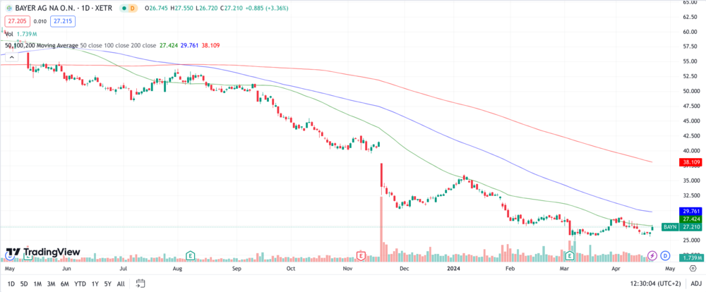 Bayer Chart 1 Jahr