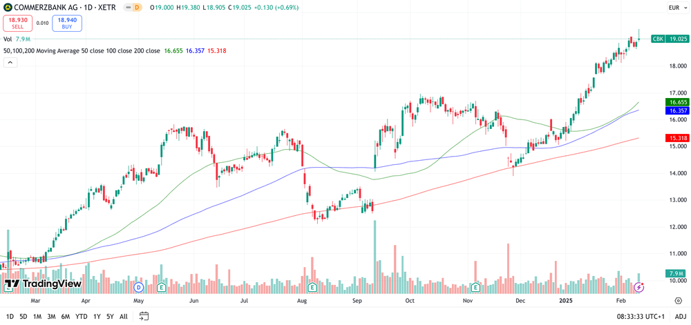 Commerzbank Chart 1 Jahr