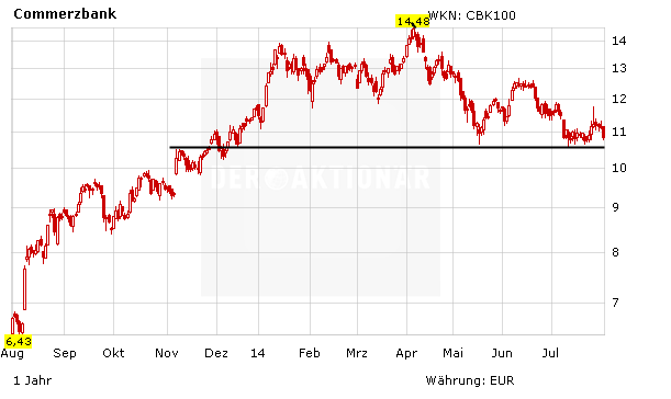 Commerzbank Analyst Sieht Viel Potenzial Der Aktionar