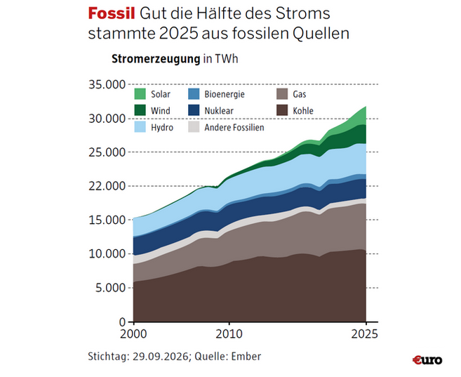 Anteil fossiler Strom 