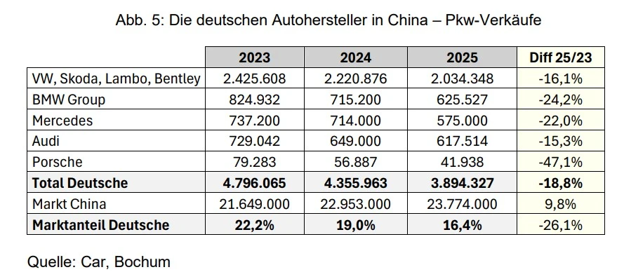 BMW, VW, Mercedes in China