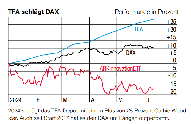 TFA, Dax, Hot Stock Report