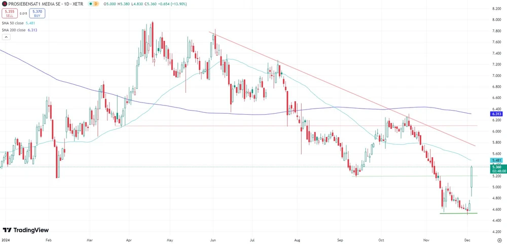 ProSiebenSat.1-Chart seit Januar 2024  (in Euro, Xetra)