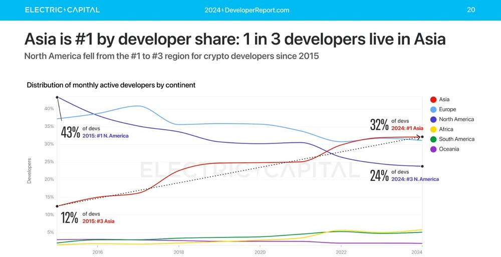 Asien als Heimatkontinent für Krypto-Entwickler