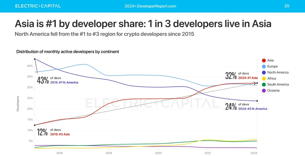 Asien als Heimatkontinent für Krypto-Entwickler