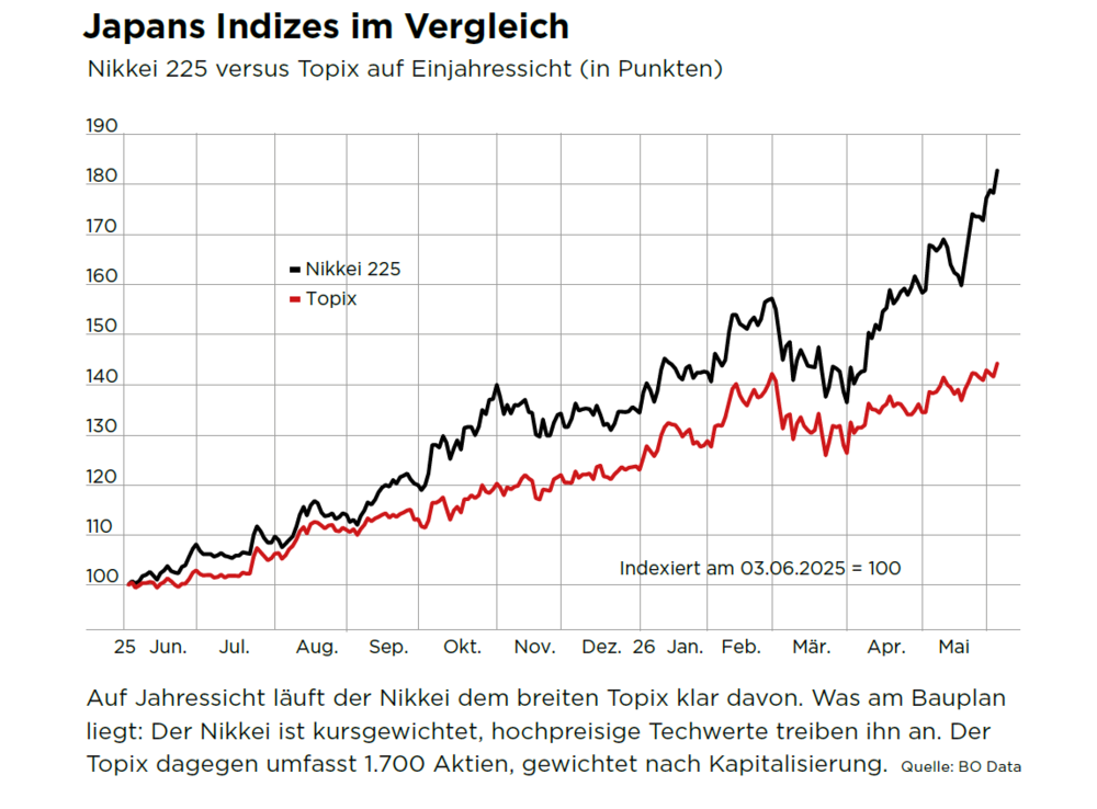 Chart Nikkei