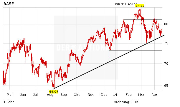 Chartentwicklung in Euro, BASF