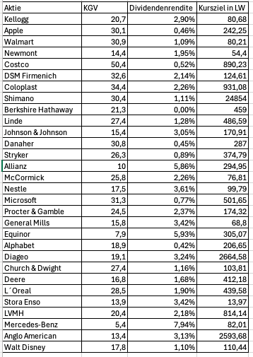 Microsoft, Linde, Allianz, LVMH, Apple