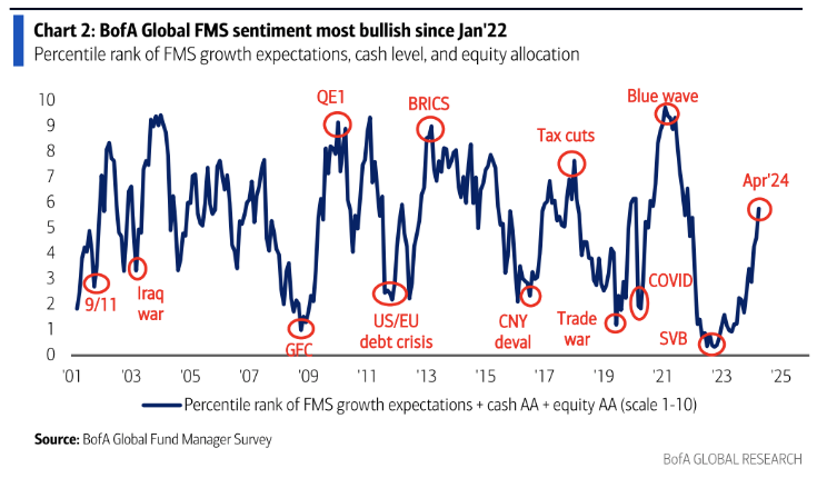 Sentiment bei den Fondsmanagern