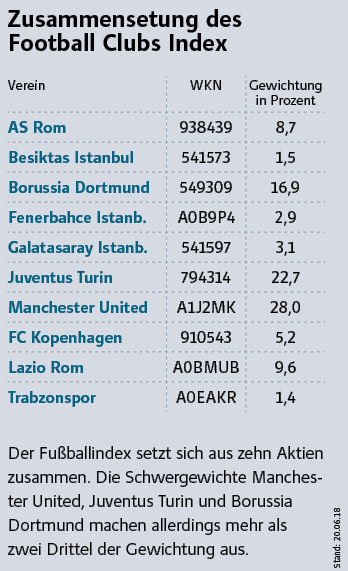 Bvb Manu Und Co Goldenes Schaufenster So Profitieren Anleger Von Der Wm Der Aktionar