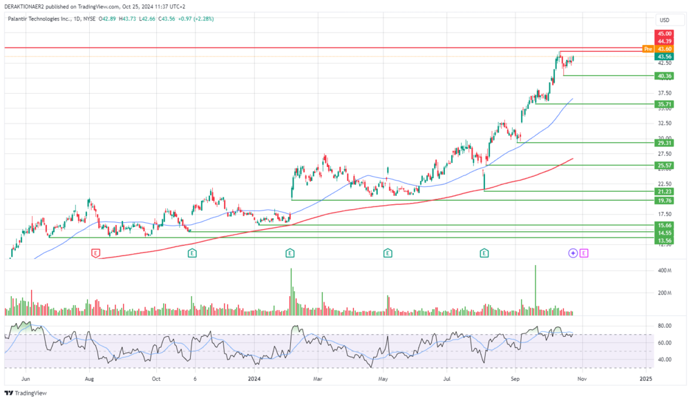 Palantir in USD