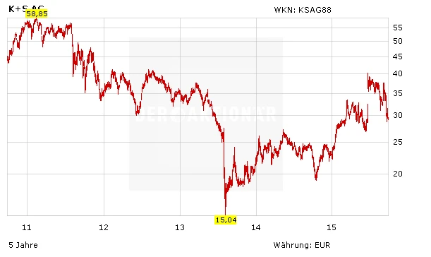 Aktienkurs K+S AG in Euro