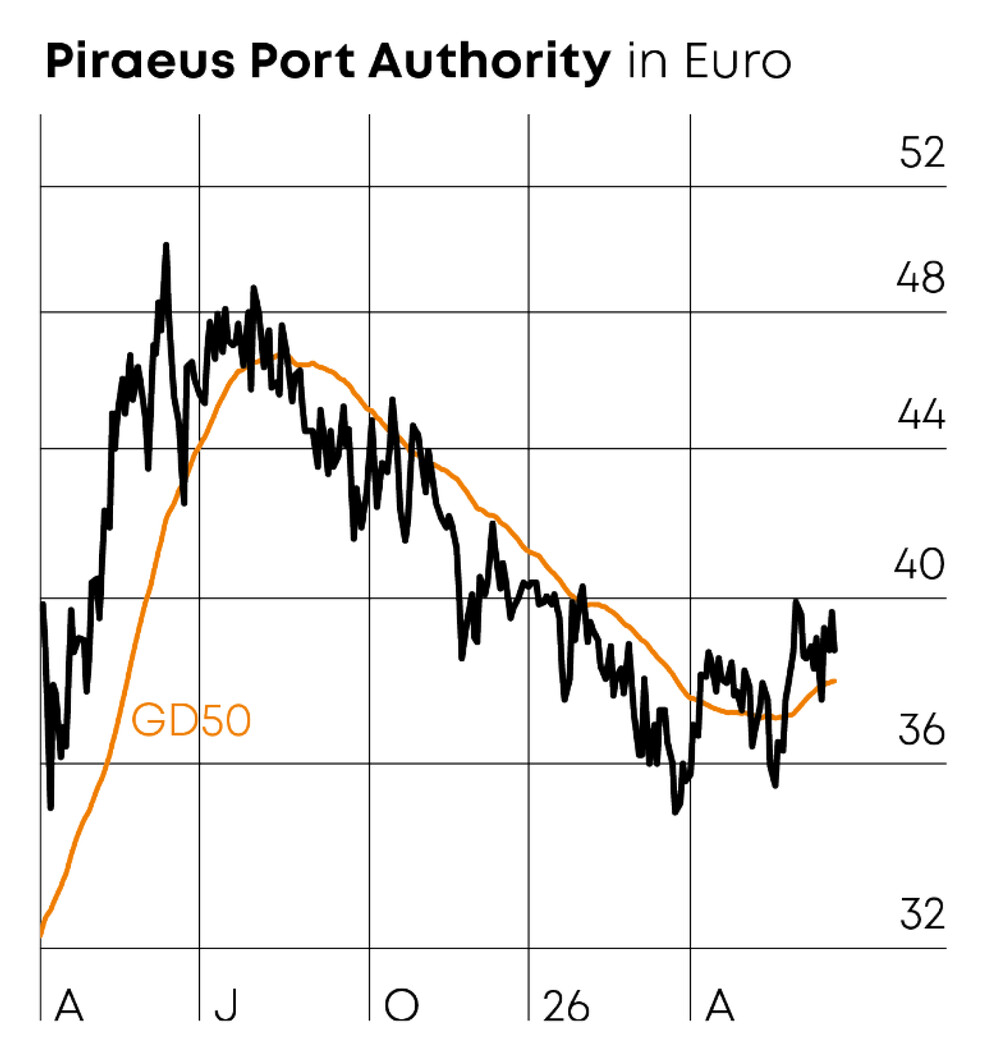 Chart Piraeus Port Authority