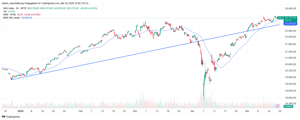 DAX-Chart