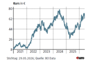 Euro Chart Scorpio Tankers