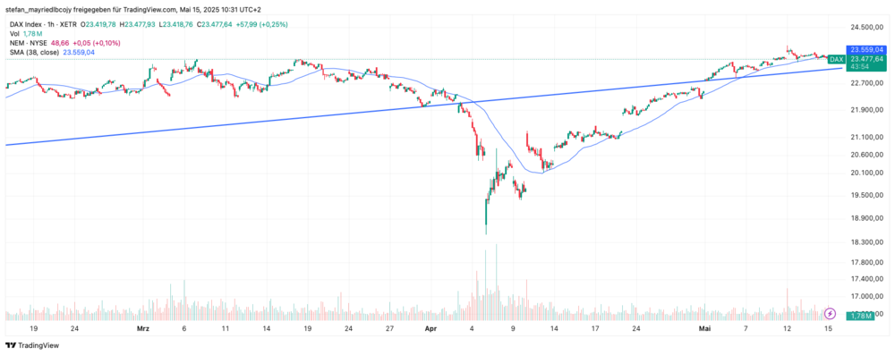 DAX-Chart