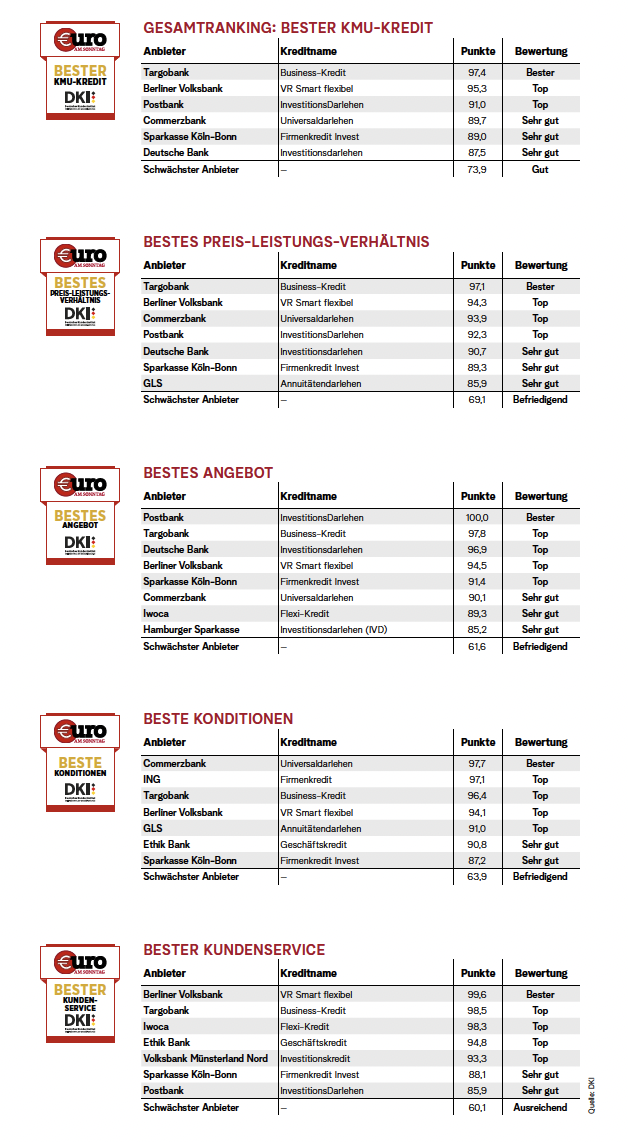 Ranking Bester KMU-Kredit