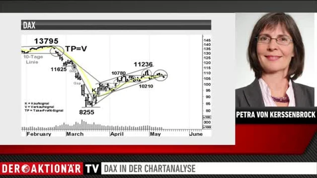 DAX‑Analyse: Eingetrübtes Bild?