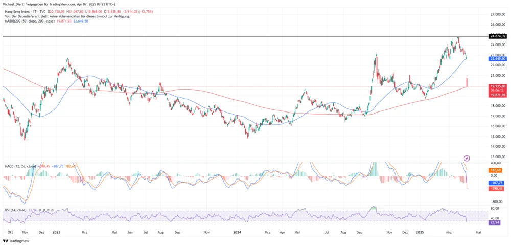 Hang Seng Index Tageschart in Punkten