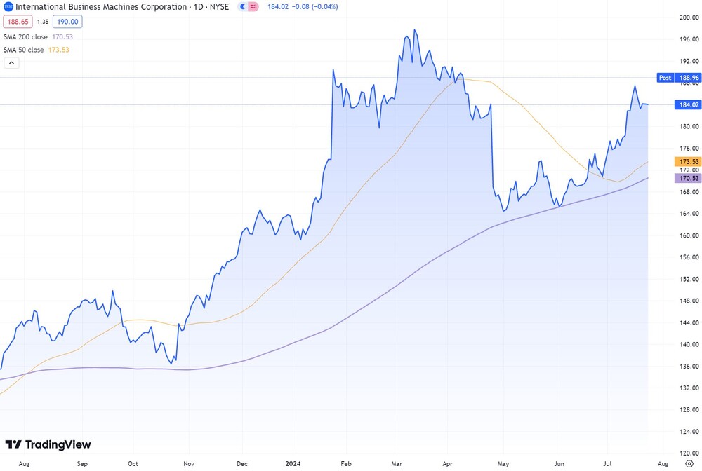 IBM-Chart seit August 2023  (in US-Dollar, NYSE)