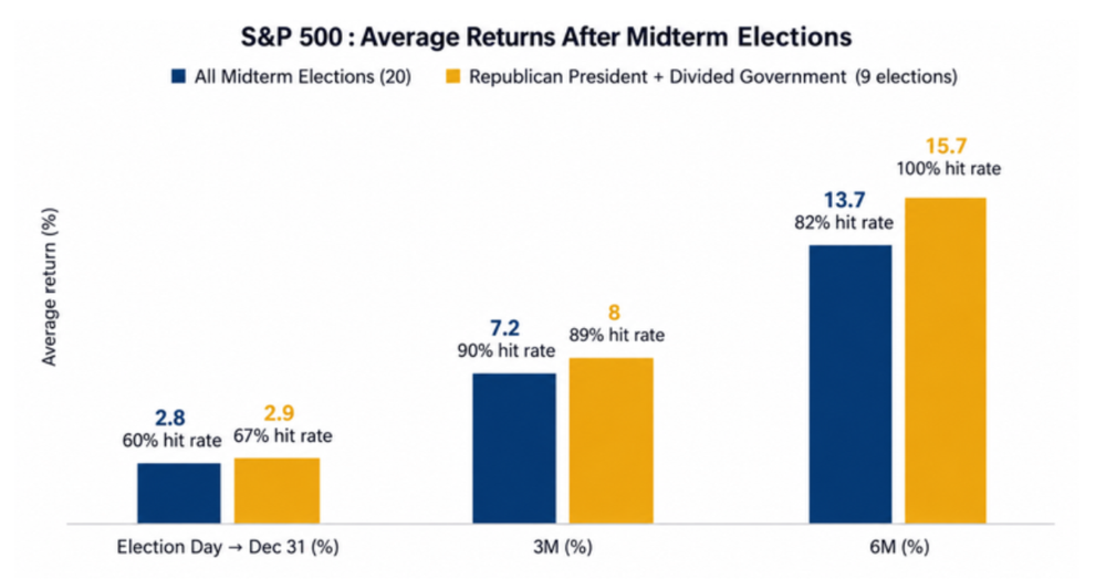 S&P500 Return after Midterm