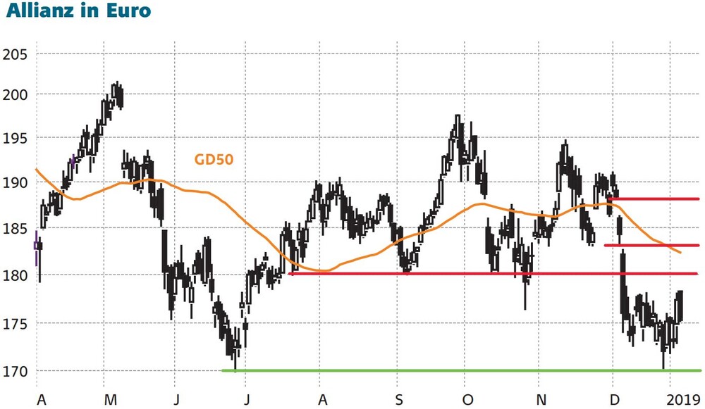 Chartentwicklung der Allianz Aktie in Euro