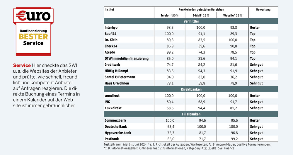 €uro 08/24, Test: Baufinanzierung