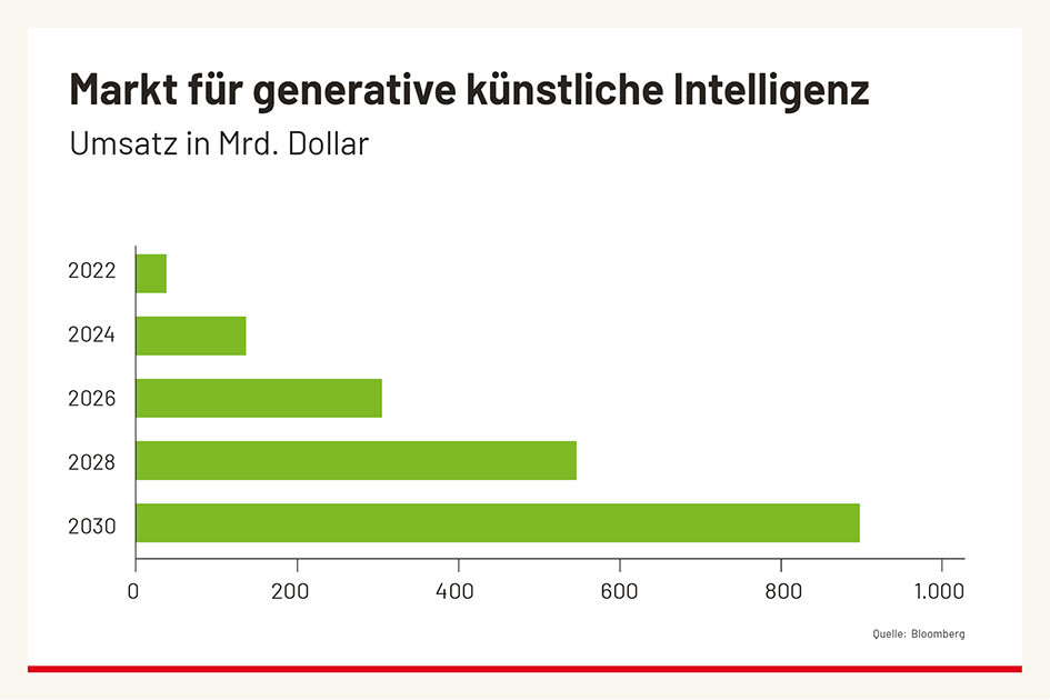 Entwicklung des Markts für künstliche Intelligenz