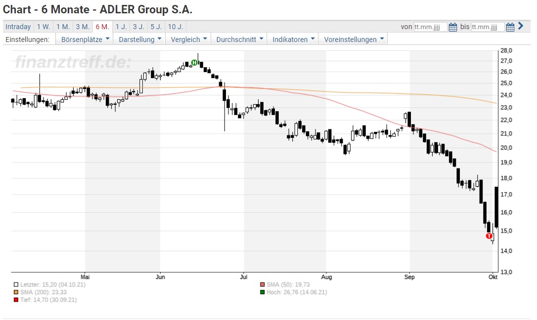 adler group teilverkauf steht bevor aktie fester