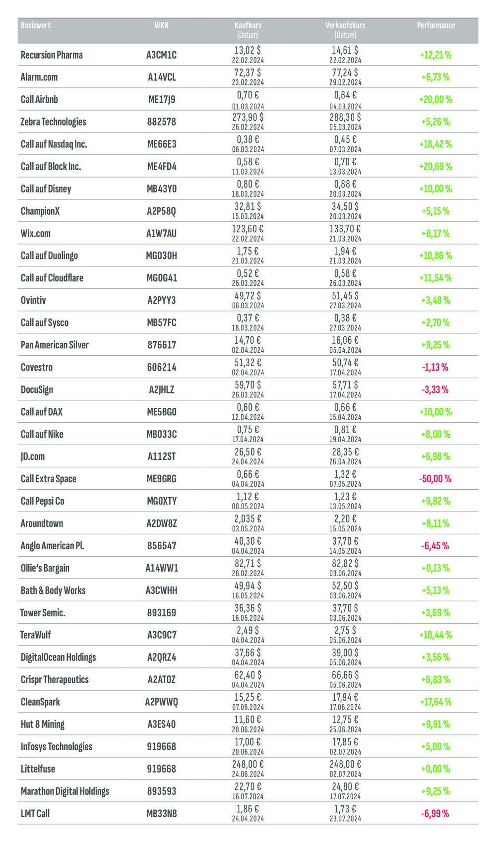 Kirchhoff-System: abgeschlossene Trades