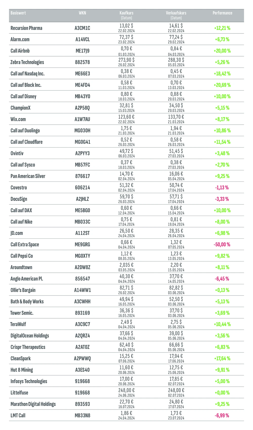 Kirchhoff-System: abgeschlossene Trades