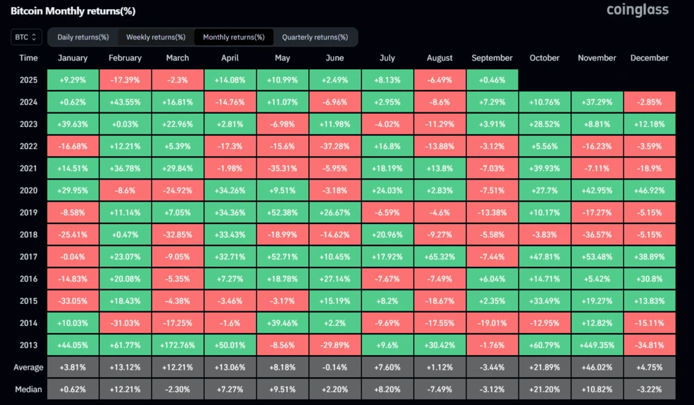 Bitcoin Monthly Returns