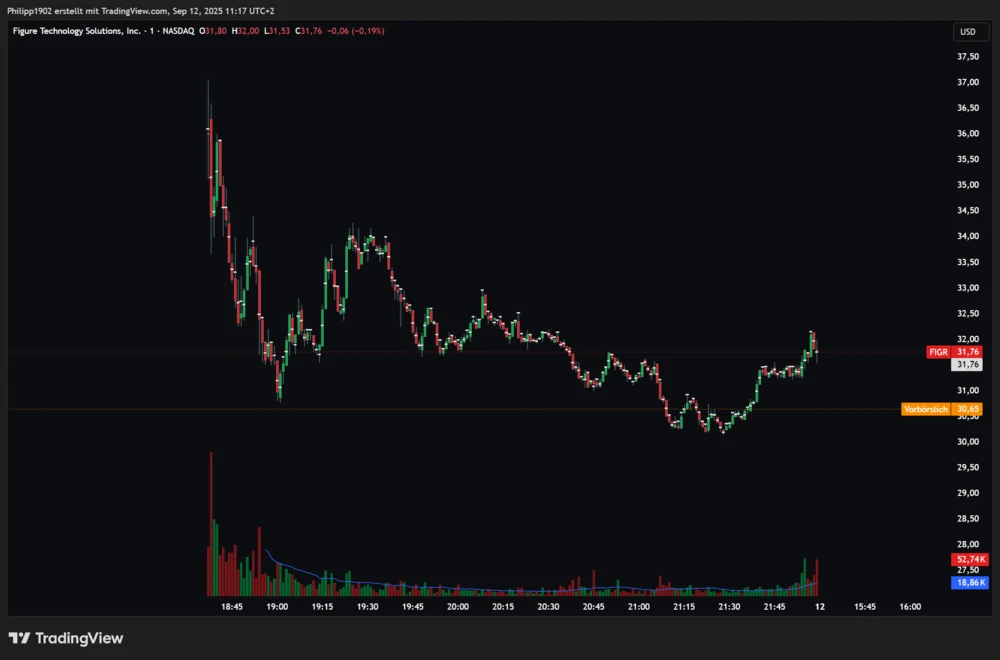 Der erste Handelstag der Figure-Aktie