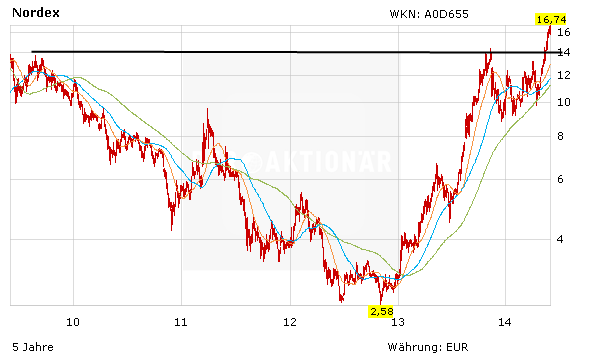 Kursentwicklung der Nordex-Aktie in Euro