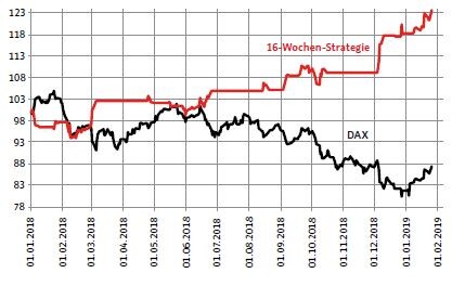 Entwicklung der 16-Wochen-Strategie im Vergleich zum DAX deutlich besser im Chart