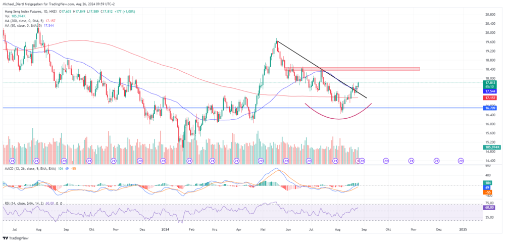 Hang Seng Index Tageschart in Punkten