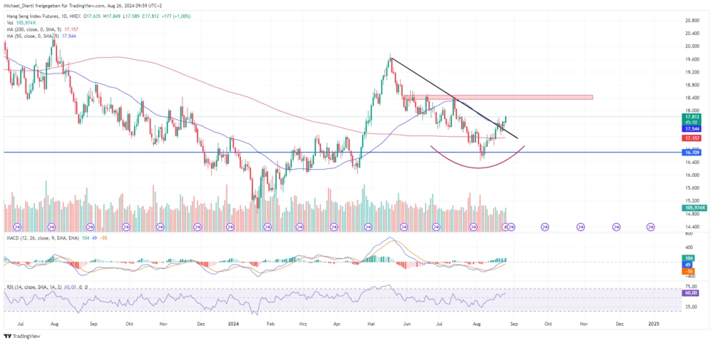 Hang Seng Index Tageschart in Punkten