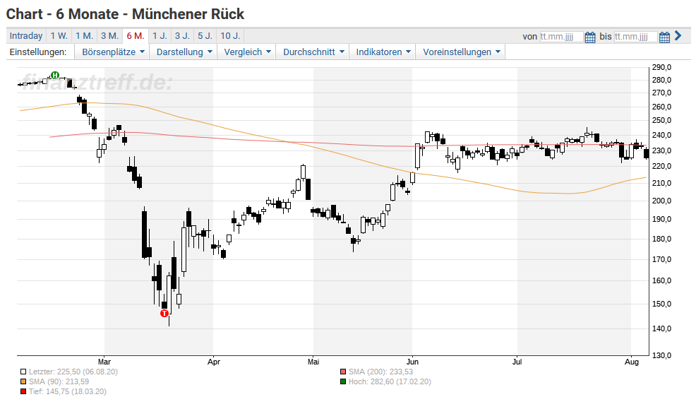 Erst Die Allianz Jetzt Munich Re