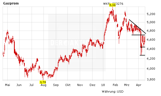 Aktienkurs Gazprom in Euro