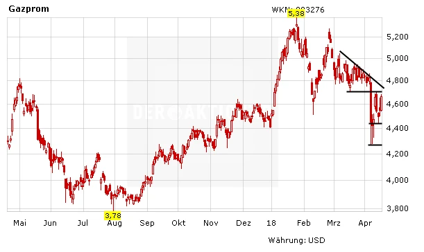 Aktienkurs Gazprom in Euro